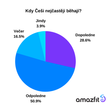 Díky běhání budete spát kvalitněji. Nejvíce kalorií spálíte mezi 30 a 60 minutami běhu