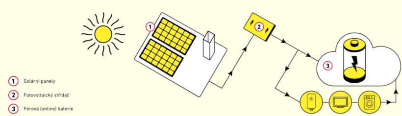 Yello Chládek a Férová baterie