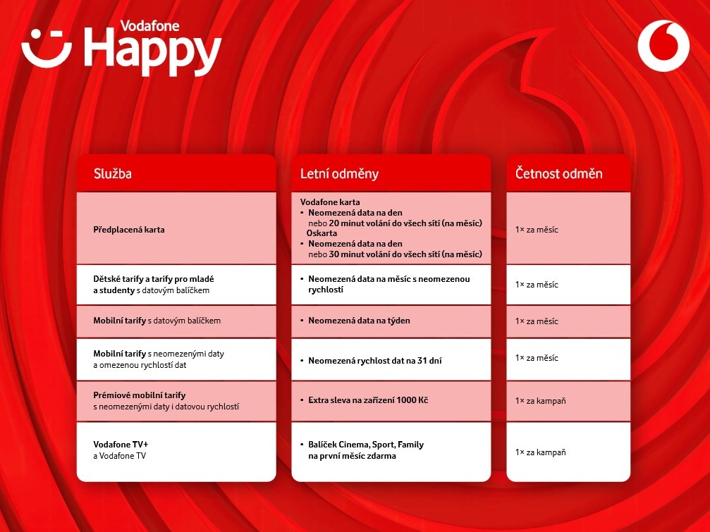 Vodafone, Happy